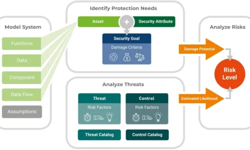 Cyber Security Risk Assessment, Treatment, and Reporting