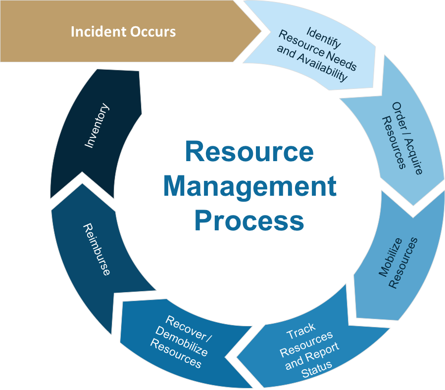 Resource Development Strategies